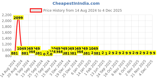 myntra.com Kuber Industries Blue & Brown 3 Pieces Kitchen Self Drying Microfiber Table Placemats kuber industries Price History Graph from 14 Aug 2024 to 3 Dec 2025