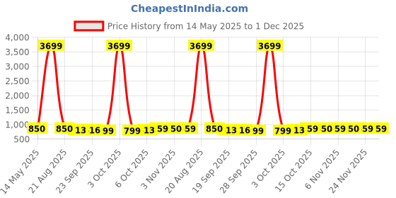myntra.com Kuber Industries Blue & Brown 3 Pieces Light Weight Bath Tubs kuber industries Price History Graph from 14 May 2025 to 1 Dec 2025