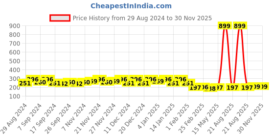 myntra.com Kuber Industries Blue & Brown 3 Pieces Multi-Utility Organisers kuber industries Price History Graph from 29 Aug 2024 to 30 Nov 2025