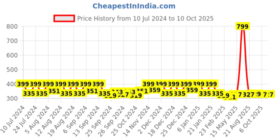 myntra.com Kuber Industries Blue & Brown 3 Pieces  Open Dustbins 5 L Each kuber industries Price History Graph from 10 Jul 2024 to 9 Oct 2025