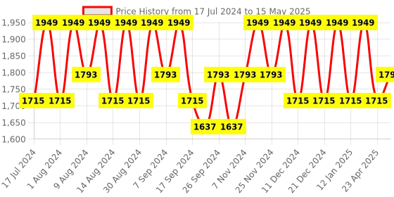 myntra.com Kuber Industries Blue & Brown 3 Pieces Printed Multi-Utility Organisers kuber industries Price History Graph from 17 Jul 2024 to 15 May 2025