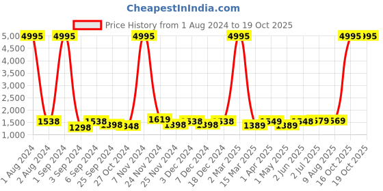myntra.com Kuber Industries Blue & Brown 3 Pieces Quirky Printed Bathroom curtain and Bathrugs kuber industries Price History Graph from 1 Aug 2024 to 18 Oct 2025