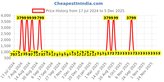 myntra.com Kuber Industries Blue & Brown 3 Pieces Reusable Jewellery Organiser kuber industries Price History Graph from 17 Jul 2024 to 5 Dec 2025