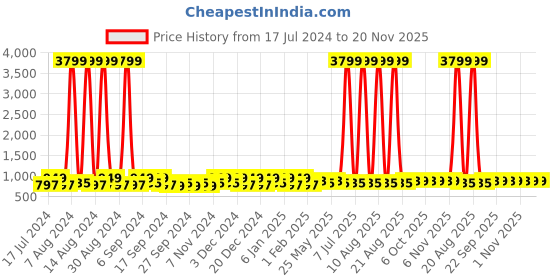 myntra.com Kuber Industries Blue & Brown 3 Pieces Self Design Reusable Jewellery Organisers kuber industries Price History Graph from 17 Jul 2024 to 20 Nov 2025
