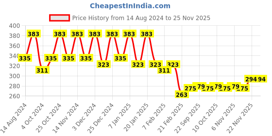 myntra.com Kuber Industries Blue & Brown 3 Pieces Self Designed GSM 225 Face Towels kuber industries Price History Graph from 14 Aug 2024 to 24 Nov 2025
