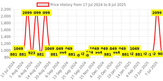 myntra.com Kuber Industries Blue & Brown 3 Pieces Self Designed Rectangular Table Placemats kuber industries Price History Graph from 17 Jul 2024 to 8 Jul 2025