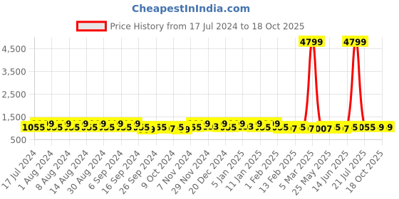 myntra.com Kuber Industries Blue & Brown 4 Pcs Bath Accessories Set kuber industries Price History Graph from 17 Jul 2024 to 17 Oct 2025