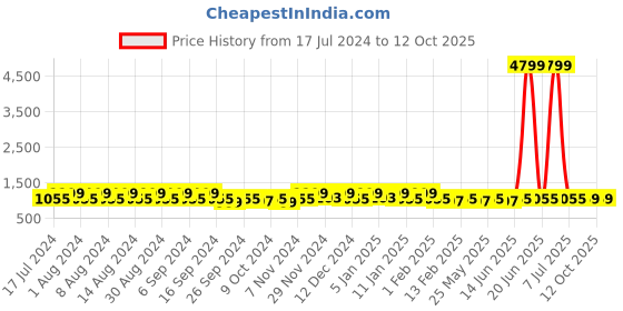 myntra.com Kuber Industries Blue & Brown 4 Pieces Buckets With Lid 18L Each kuber industries Price History Graph from 17 Jul 2024 to 12 Oct 2025