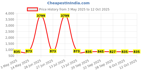 myntra.com Kuber Industries Blue & Brown 4 Pieces Durable Multi-Utility Organisers kuber industries Price History Graph from 3 May 2025 to 11 Oct 2025