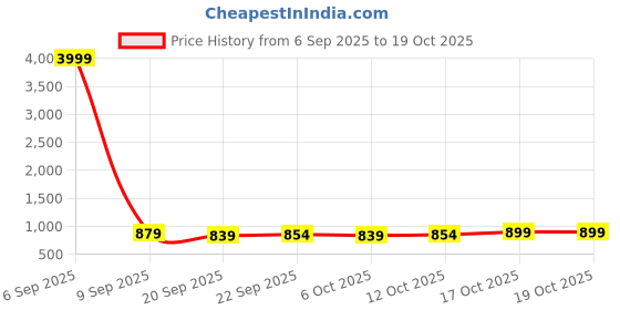 myntra.com Kuber Industries Blue & Brown 4 Pieces Printed 280 GSM Ultra Absorbent Soft Hand Towels kuber industries Price History Graph from 6 Sep 2025 to 17 Oct 2025