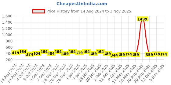 myntra.com Kuber Industries Blue & Brown 4 Pieces Self Design Cotton Face Towels kuber industries Price History Graph from 14 Aug 2024 to 3 Nov 2025