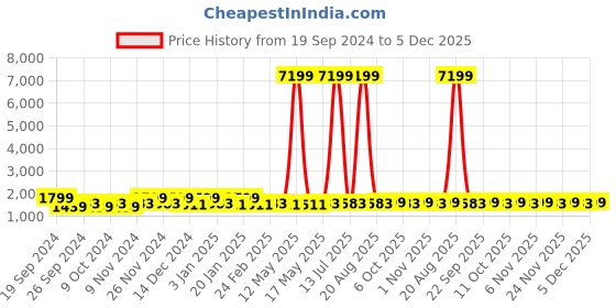myntra.com Kuber Industries Blue & Brown 4 Pieces Striped 250 GSM Bath Towels kuber industries Price History Graph from 19 Sep 2024 to 5 Dec 2025