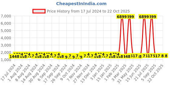 myntra.com Kuber Industries Blue & Brown 6 Pieces Bath Accessories Set 18l kuber industries Price History Graph from 17 Jul 2024 to 21 Oct 2025