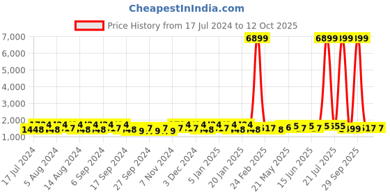 myntra.com Kuber Industries Blue & Brown 6 Pieces Bucket with Lid 18 L kuber industries Price History Graph from 17 Jul 2024 to 12 Oct 2025