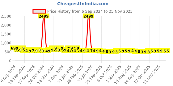 myntra.com Kuber Industries Blue & Brown 6 Pieces Microfibre Anti Slip Doormats kuber industries Price History Graph from 6 Sep 2024 to 25 Nov 2025