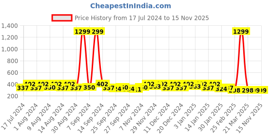 myntra.com Kuber Industries Blue & Brown 6 Pieces Regular Multi-Utility Organiser kuber industries Price History Graph from 17 Jul 2024 to 15 Nov 2025