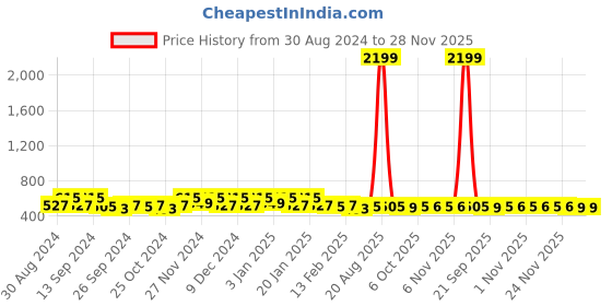 myntra.com Kuber Industries Blue & Brown 6 Pieces Self Design Cotton 225 GSM Face Towels kuber industries Price History Graph from 30 Aug 2024 to 28 Nov 2025