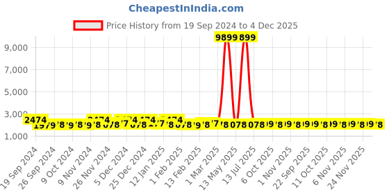myntra.com Kuber Industries Blue & Brown 6 Pieces Striped 250 GSM Bath Towels kuber industries Price History Graph from 19 Sep 2024 to 4 Dec 2025