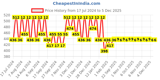 myntra.com Kuber Industries Blue and Brown 8 Pieces Regular Travel Storage Shoe Organisers kuber industries Price History Graph from 17 Jul 2024 to 5 Dec 2025