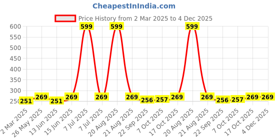 myntra.com Kuber Industries Blue & Brown Floral Printed Anti-Skid 4-Seater Table Cover kuber industries Price History Graph from 2 Mar 2025 to 3 Dec 2025