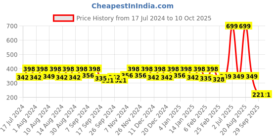 myntra.com Kuber Industries Blue & Brown Leaf Gripper Printed 4-Seater Table Cover kuber industries Price History Graph from 17 Jul 2024 to 10 Oct 2025