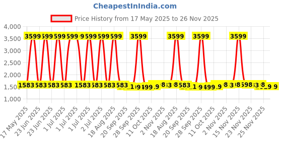 myntra.com Kuber Industries Blue & Brown Printed Foldable Iron Stand kuber industries Price History Graph from 17 May 2025 to 26 Nov 2025