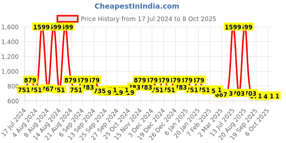 myntra.com Kuber Industries Blue & Brown Printed Table Runner With 6-Pcs Placements kuber industries Price History Graph from 17 Jul 2024 to 8 Oct 2025