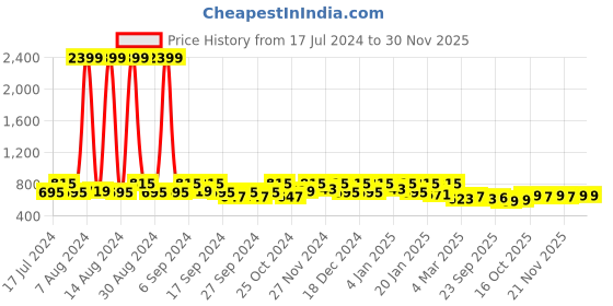 myntra.com Kuber Industries Blue & Coffee Brown 2-Pieces Self-Design Basket Organisers kuber industries Price History Graph from 17 Jul 2024 to 30 Nov 2025