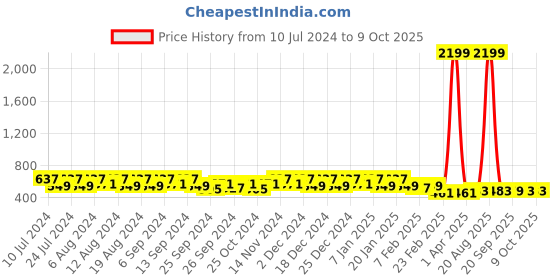 myntra.com Kuber Industries Blue & Cream 12Pieces  Multi-Purpose Hangers kuber industries Price History Graph from 10 Jul 2024 to 9 Oct 2025