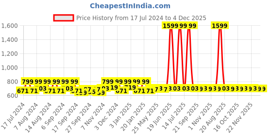 myntra.com Kuber Industries Blue & Cream 2 Pieces Floral Unbreakable Bucket kuber industries Price History Graph from 17 Jul 2024 to 4 Dec 2025
