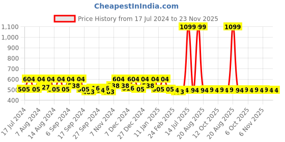 myntra.com Kuber Industries Blue & Cream 2 Pieces Unbreakable Bucket kuber industries Price History Graph from 17 Jul 2024 to 22 Nov 2025