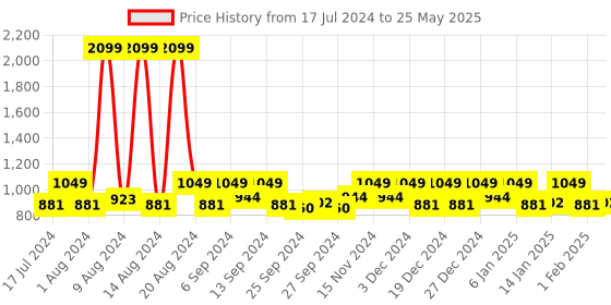 myntra.com Kuber Industries Blue & Cream 3 Pcs Microfiber Self Drying Rectangular Table Placemats kuber industries Price History Graph from 17 Jul 2024 to 25 May 2025