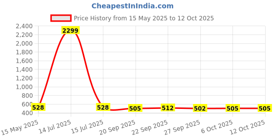 myntra.com Kuber Industries Blue & Cream Colored Printed Foldable 4 Shelf Hanging Closet Organiser kuber industries Price History Graph from 15 May 2025 to 12 Oct 2025