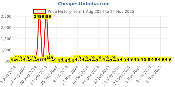 myntra.com Kuber Industries Blue & Cream Coloured Disney Printed 2 Pieces Multi-Utility Organisers kuber industries Price History Graph from 1 Aug 2024 to 24 Nov 2025