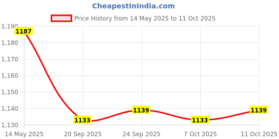 myntra.com Kuber Industries Blue & Cream-Coloured Printed Cotton Sofa Cover kuber industries Price History Graph from 14 May 2025 to 11 Oct 2025