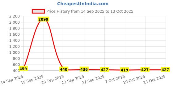 myntra.com Kuber Industries Blue & Gold Toned 2 Pieces Printed Shelf Liner Organisers kuber industries Price History Graph from 14 Sep 2025 to 12 Oct 2025