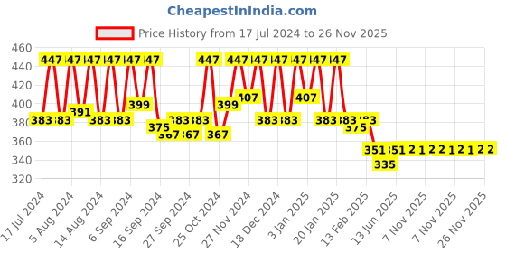 myntra.com Kuber Industries Blue & Gold-Toned 3 Pieces Water Bottle 1L kuber industries Price History Graph from 17 Jul 2024 to 25 Nov 2025