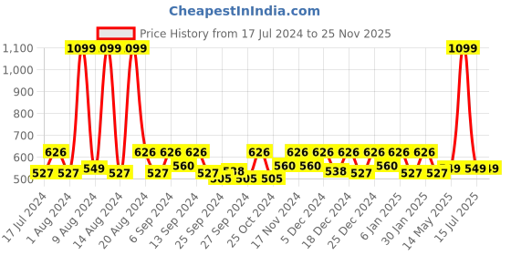 myntra.com Kuber Industries Blue & Gold Toned 5 Pieces Ethnic Motifs Printed Cushion Covers kuber industries Price History Graph from 17 Jul 2024 to 24 Nov 2025