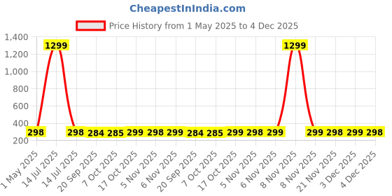 myntra.com Kuber Industries Blue & Gold Toned Satin Jewellery Organiser Kit With 6 Pouches kuber industries Price History Graph from 1 May 2025 to 3 Dec 2025