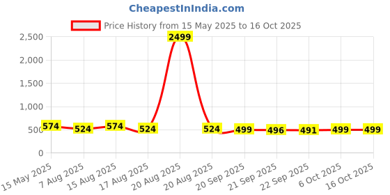 myntra.com Kuber Industries Blue & Gold Toned Set of 2 Satin Jewellery Organiser Kit With 6 Pouches kuber industries Price History Graph from 15 May 2025 to 16 Oct 2025