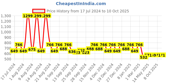 myntra.com Kuber Industries Blue & Gold-Toned Set of 4 Square Cushion Covers kuber industries Price History Graph from 17 Jul 2024 to 9 Oct 2025