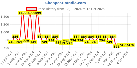 myntra.com Kuber Industries Blue & Gold-Toned Set of 5 Embellished Square Cushion Covers kuber industries Price History Graph from 17 Jul 2024 to 12 Oct 2025