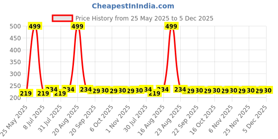 myntra.com Kuber Industries Blue & Green 1 Printed Cotton 210 GSM Bath Towel kuber industries Price History Graph from 25 May 2025 to 5 Dec 2025