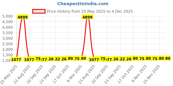 myntra.com Kuber Industries Blue & Green 12 Pieces Refrigitor Safe Water Bottles 1Ltr kuber industries Price History Graph from 25 May 2025 to 3 Dec 2025
