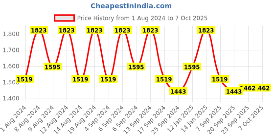 myntra.com Kuber Industries Blue & Green 12 Pieces Textured Flower Pot Planters With Tray kuber industries Price History Graph from 1 Aug 2024 to 7 Oct 2025
