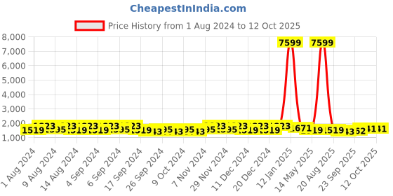 myntra.com Kuber Industries Blue & Green 12 Pieces Textured Flower Pot Planters With Tray kuber industries Price History Graph from 1 Aug 2024 to 12 Oct 2025