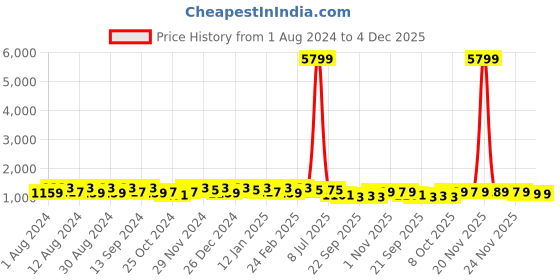 myntra.com Kuber Industries Blue & Green 12 Pieces Textured Planters kuber industries Price History Graph from 1 Aug 2024 to 4 Dec 2025