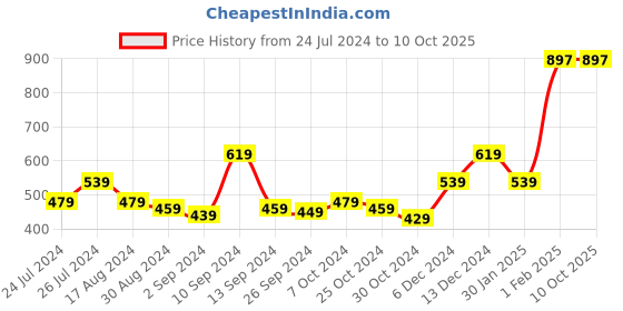 myntra.com Kuber Industries Blue & Green 15 Pieces Self Adhesive Hooks & Holders kuber industries Price History Graph from 24 Jul 2024 to 9 Oct 2025