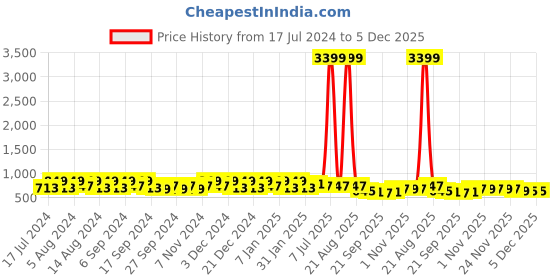 myntra.com Kuber Industries Blue & Green 18 Pieces Marble Finish Planters kuber industries Price History Graph from 17 Jul 2024 to 5 Dec 2025