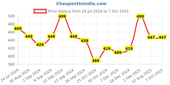 myntra.com Kuber Industries Blue & Green 2 Pcs Double Sided Flexible & Portable Caddy kuber industries Price History Graph from 24 Jul 2024 to 7 Oct 2025